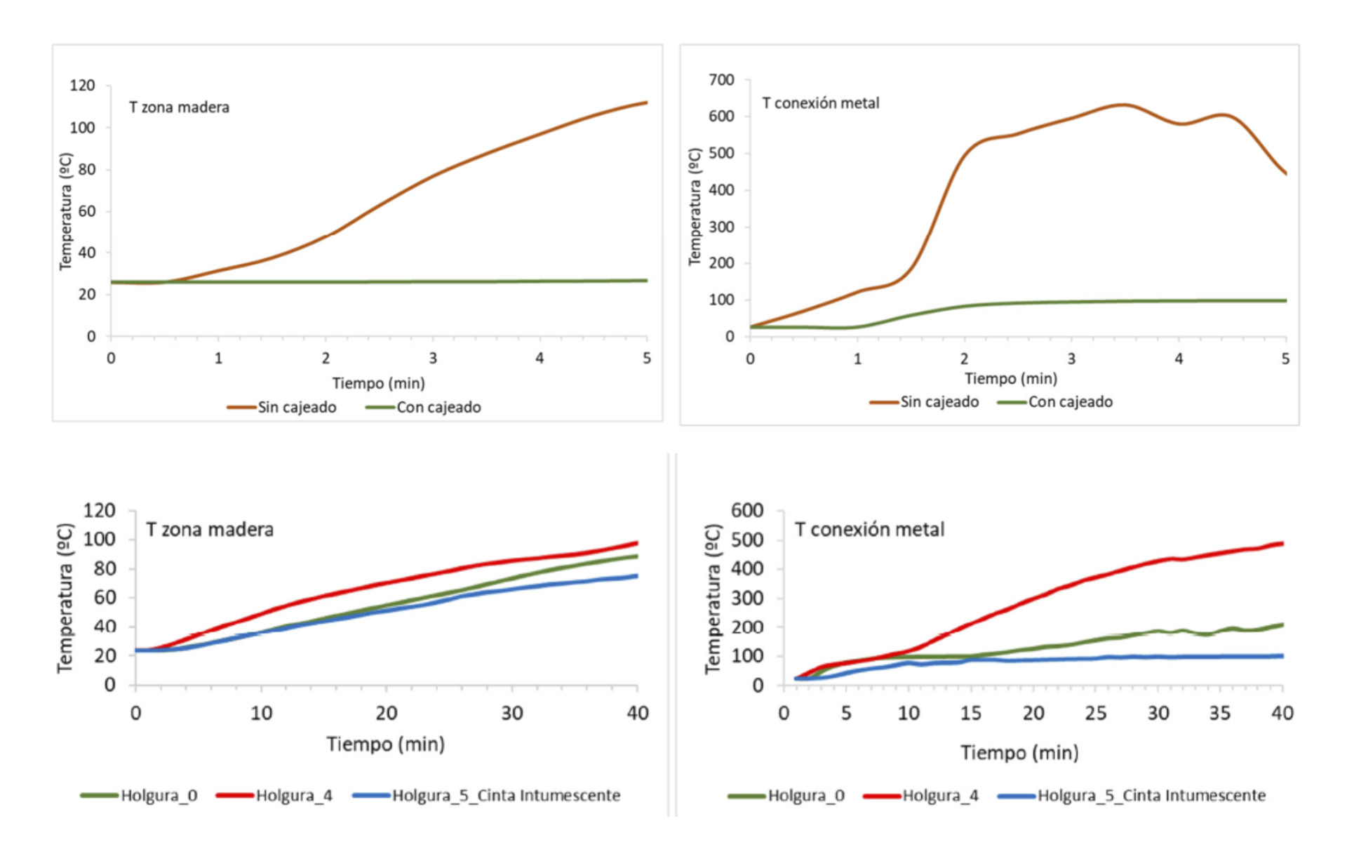 Temperature evolution during the experiment 
